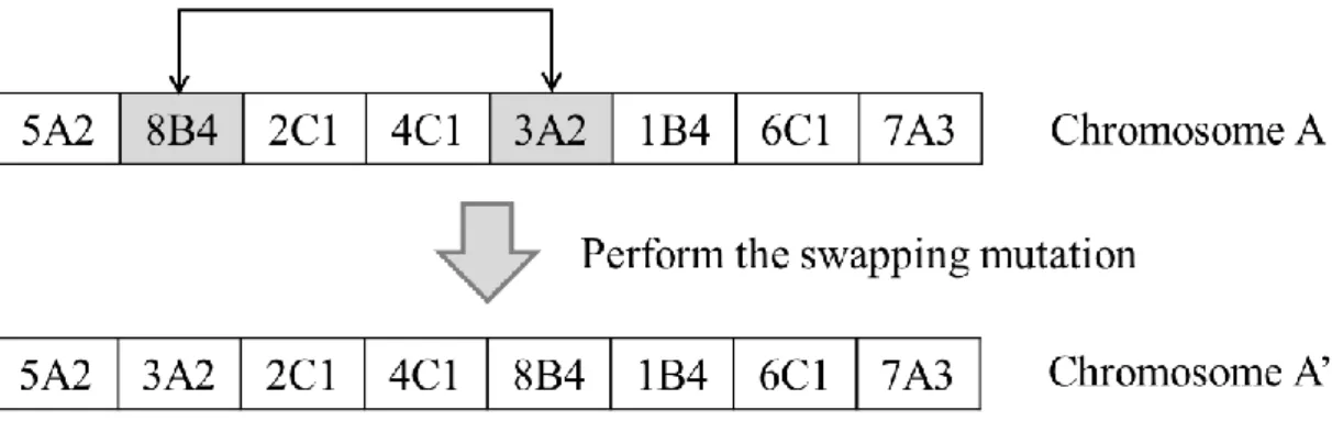 Figure 4.8 A new chromosome generated by the swapping mutation 
