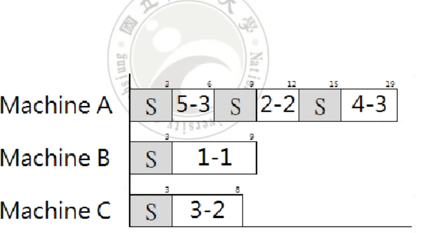 Figure 4.9 The scheduling result for Example 4.4 