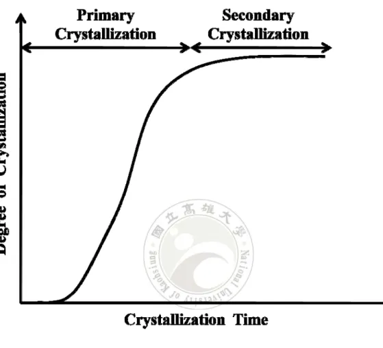 圖 2.2  等溫結晶之結晶時間與結晶度關係示意圖 [100]