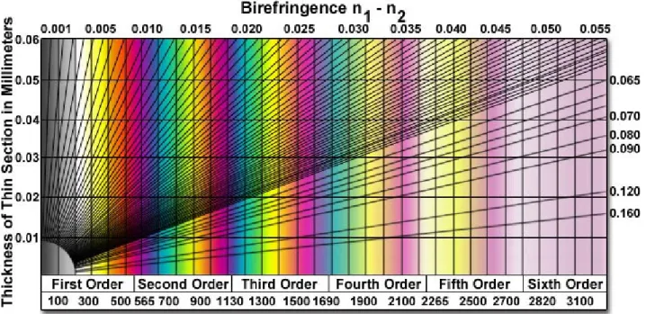 圖 2.7 The Michel-Levy Interferce Color Chart [108, 109]