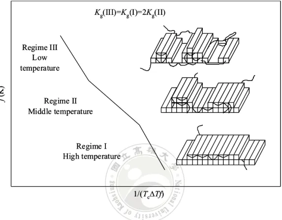 圖 2.9  高分子恆溫結晶成長速率示意圖 [132]