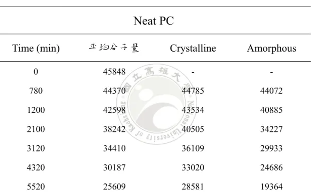 表 4.2  Neat PC 恆溫結晶 200℃，利用氯仿/丙酮 80/20 體積比之平均 分子量與混合液萃取結晶區域及結晶區域隨不同時間之分子量變 化。 