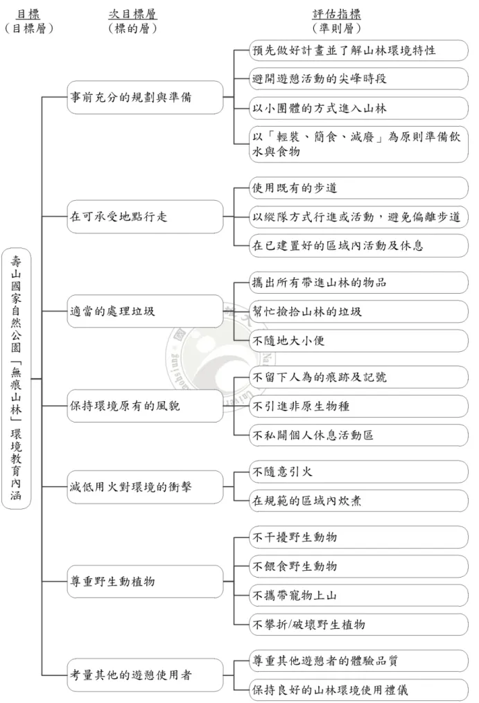 圖 3-1  壽山國家自然公園「無痕山林」環境教育內涵之架構圖 