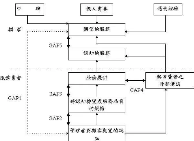 圖 2-1  PZB 的服務品質缺口 