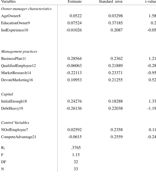 Table 6. OLS regression. Profits more than industry-average 