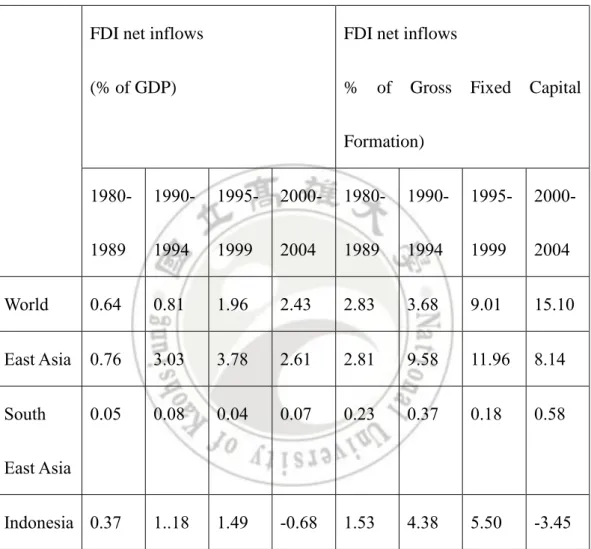 Table 1.1 World Distribution of FDI  FDI net inflows   