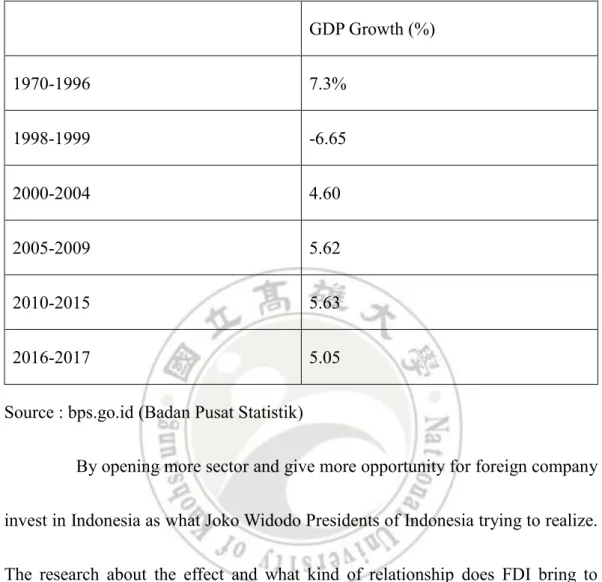 Table 1.2. GDP Growth in Indonesia 