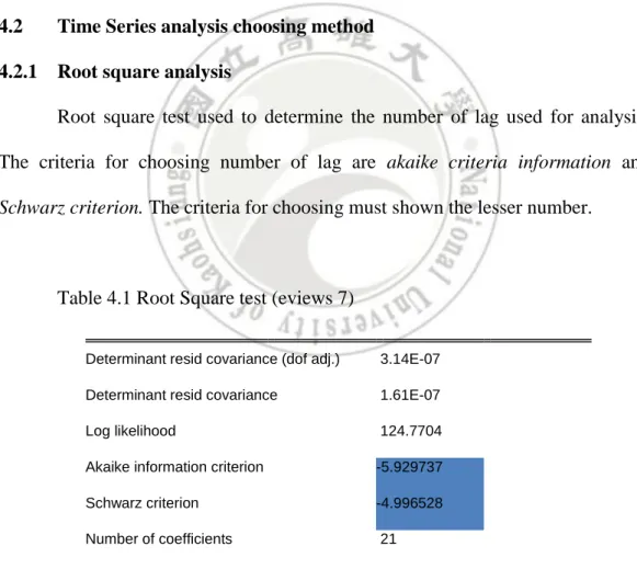 Table 4.1 Root Square test (eviews 7) 