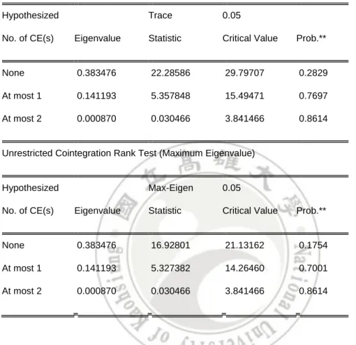 Table 4.5 Johansen Cointegration Test (eviews 7) 