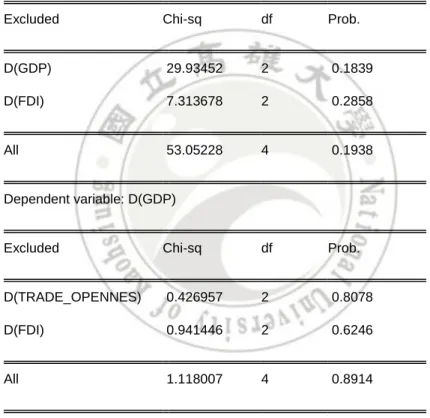 Table 4.6 Granger causality–Block exogeneity test (eviews 7) 