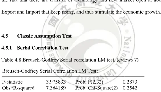 Table 4.8 Breusch-Godfrey Serial correlation LM test. (eviews 7)  Breusch-Godfrey Serial Correlation LM Test: 