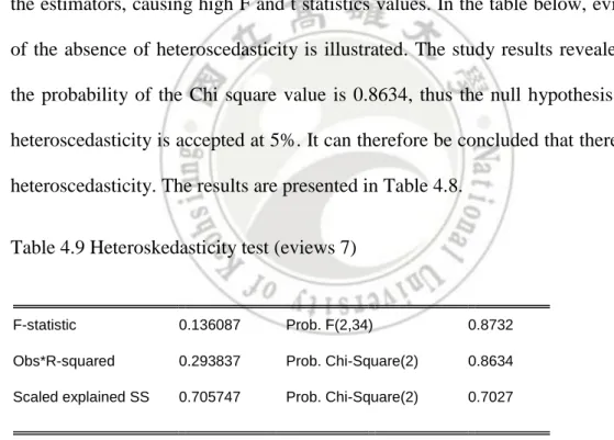 Table 4.9 Heteroskedasticity test (eviews 7) 