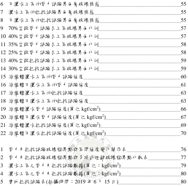 表 4-6  不灑水工區的剪力試驗界面層破壞樣態  55  表 4-7  灑水工區的拉拔試驗界面層破壞樣態  55  表 4-8  不灑水工區的拉拔試驗界面層破壞樣態  55  表 4-9  70%空鼓剪力試驗各工區破壞界面比例  57  表 4-10  40%空鼓剪力試驗各工區破壞界面比例  57  表 4-11  35%空鼓剪力試驗各工區破壞界面比例  58  表 4-12  25%空鼓剪力試驗各工區破壞界面比例  58  表 4-13  40%空鼓拉拔試驗各工區破壞界面比例  59  表 4-14  