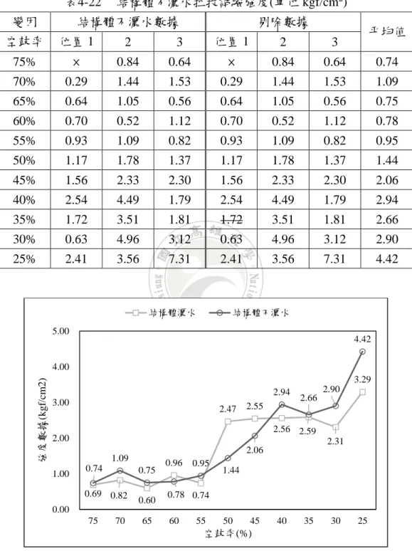 表 4-22 說明拉拔試驗，結構體不灑水剔除數據之情形。剔除者標示刪除線與底線。 空鼓率 35%為例，三組數據中，數據 1 為 1.72 kgf/cm 2 ，低於其於兩者而剔除。  表4-22  結構體不灑水拉拔試驗強度(單位 kgf/cm 2 )  變因  結構體不灑水數據  剔除數據  空鼓率  位置 1  2  3  位置 1  2  3  平均值  75%  ×  0.84  0.64  ×  0.84  0.64  0.74    70%  0.29  1.44  1.53  0.29  1.44