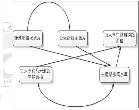 圖 3 內部相依關係圖 更新後對外部環境品質影響下，交通系統環境間的評估指標相互依存關係是評估時的重點，其指標間的關係如下： 1.「捷運網絡密集度」受到： 捷運網絡密集度、公車網絡密集度與主道路服務水準的影響。 2.「公車網絡密集度」受到： 公車網絡密集度與主道路服務水準的影響。 3.「每人享有八米道路開闢面積」受到： 每人享有八米道路開闢面積、主道路服務水準與每人享有避難道路面積的影響。 4.「主道路服務水準」受到： 主道路服務水準、每人享有八米道路開闢面積與每人享有避難道路面積的影響。 