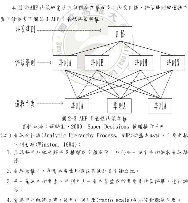 圖 2-3 AHP 多屬性決策架構 