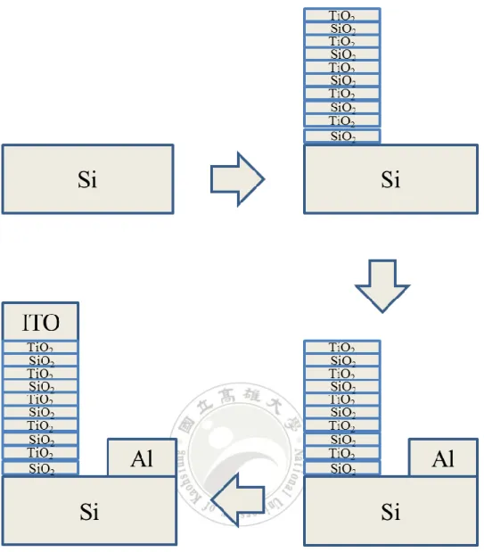 圖 3-5 MIS 元件製作流程之順序圖 