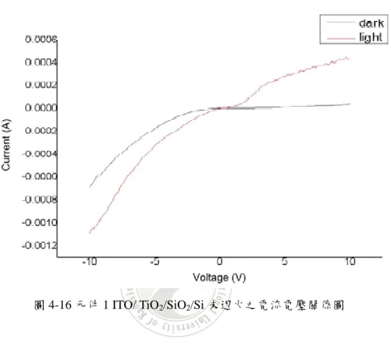 圖 4-16 元件 1 ITO/ TiO 2 /SiO 2 /Si 未退火之電流電壓關係圖 