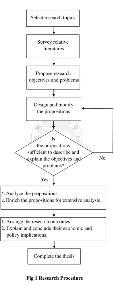 Fig 1 Research Procedure 