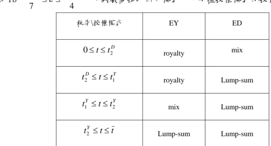 表 1b  47 caca−≤ε≤− ，外國廠商採取出口模式下，兩種授權模式的授權契約  稅率\授權模式  EY ED  t Dt 20≤≤ royalty  mix  YD t tt 2 ≤ ≤ 1 royalty Lump-sum  YY t tt 1 ≤ ≤ 2 mix Lump-sum  ttt 2 Y ≤ ≤ Lump-sum Lump-sum  表 1c a − c ≤ ε ≤ a − c 4 ，採取出口模式下，兩種授權模式的授權契約  稅率\授權模式  EY ED  t Yt 10≤≤ roy
