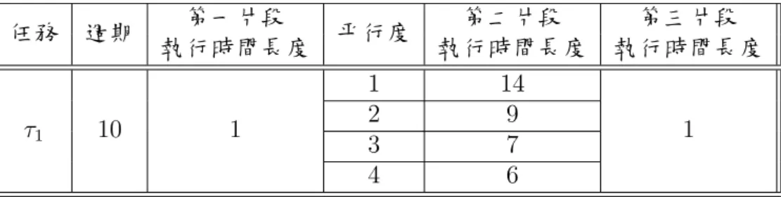 表 3.1: 平行化例子可平行任務 任務 週期 第一片段 平行度 第二片段 第三片段 執行時間長度 執行時間長度 執行時間長度 τ 1 10 1 1 1429 1 3 7 4 6 表 3.2: 平行化例子不可平行任務 任務 週期 執行時間 τ 2 10 1 τ 3 10 1 τ 4 10 2 τ 5 10 2 τ 6 10 2 用密度不合併與合併對於任務可否成功分配到處理器所帶來的影響。由於當 τ i 的平行 度 3 時，才能滿足 e i,1 + e i,2,3 + e i,3 ≤ P 1 ，因此 EQS、