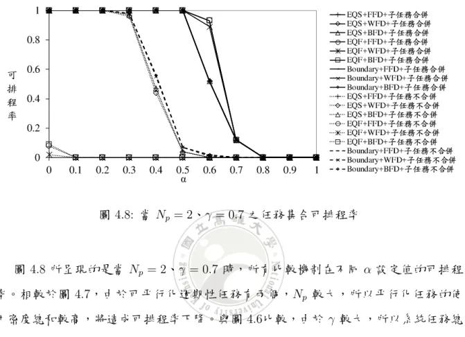 圖 4.7 所呈現的是當 N p = 1、γ = 0.7 時，所有比較機制在不同 α 設定值的可排程 率。圖 4.5中的系統總負載為 4.8，圖 4.7中 γ 值較大，系統總負載為 5.6 ，總負載較 高。對照圖 4.6與 4.7，當 α 值相同時，由於圖 4.7中的總負載較高，因此可以發現將 造成每種比較機制的可排程率都下降，但趨勢依舊相同。 ✵✵✳✷✵✳✹✵✳✻✵✳✽✶ ✵ ✵✳✶ ✵✳✷ ✵✳✸ ✵✳✹ ✵✳✺ ✵✳✻ ✵✳✼ ✵✳ ✽ ✵✳✾ ✶✁✂✄☎ ❊◗ ❙ ✰ ❋ ❋❉✰ ✁ ✂✄☎❊◗ ❙