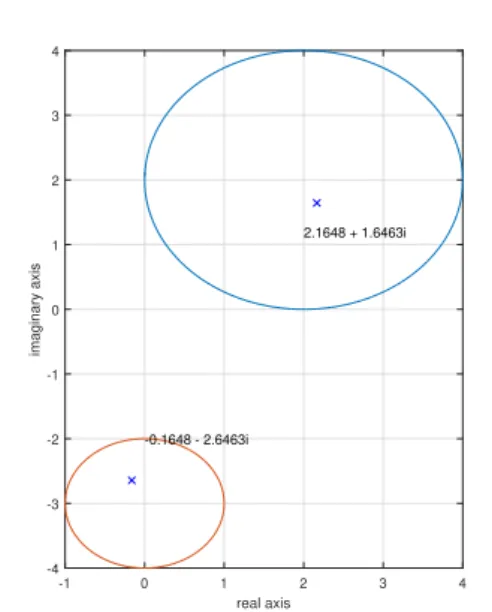 Figure 1: Eigenvalues of A in each Gershgorin Disk