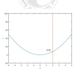 Figure 2: Graph of example 2
