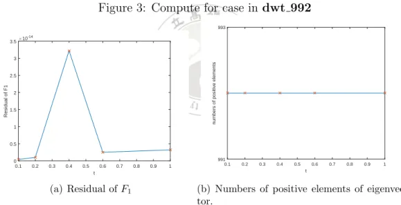 Figure 3: Compute for case in dwt 992