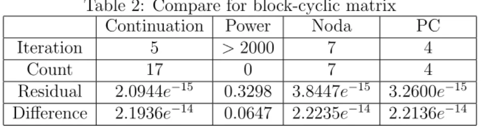 Table 2: Compare for block-cyclic matrix