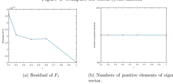 Figure 4: Compute for block-cyclic matrix 0.1 0.2 0.3 0.4 0.5 0.6 0.7 0.8 0.9 1 t00.511.522.533.54Residual of F1×10-13 (a) Residual of F 1 0.1 0.2 0.3 0.4 0.5 0.6 0.7 0.8 0.9 1t9991001