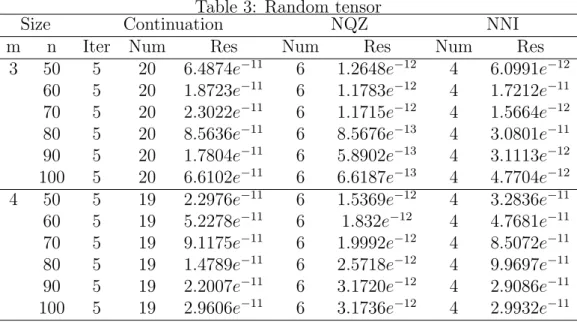 Table 3: Random tensor