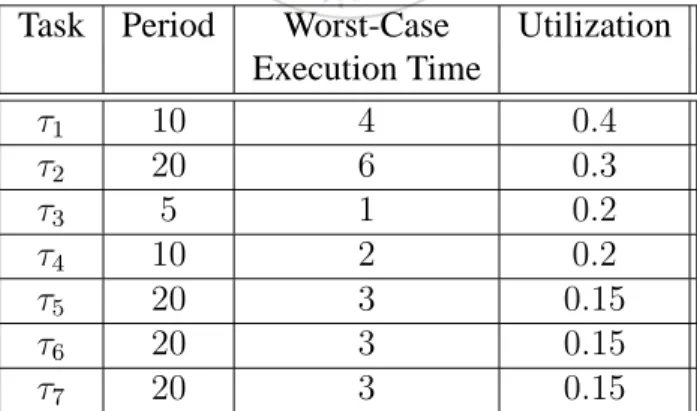 Table 3.1: Task parameters of periodic tasks.