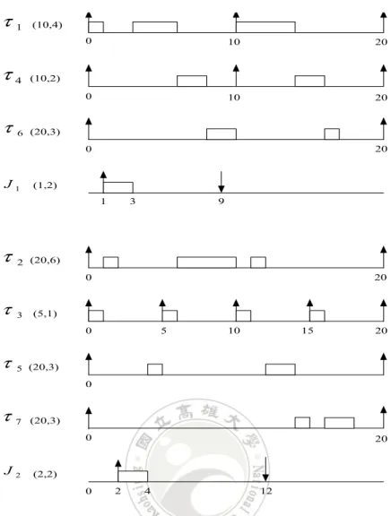 Figure 3.2: Execution of the mixed task set under the Best Fit heuristic