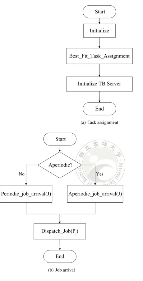 Figure 3.3: Flow chart of SFCRT.