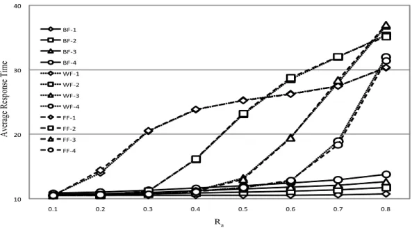 Figure 4.1: Average response time of aperiodic jobs when the processor number is 2 and the service rate of aperiodic jobs is 0.1