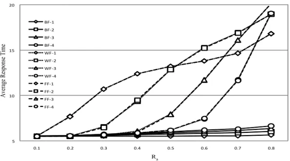 Figure 4.2: Average response time of aperiodic jobs when the processor number is 2 and the service rate of aperiodic jobs is 0.2