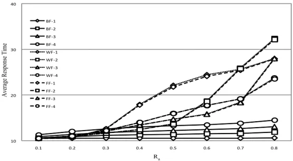 Figure 4.3: Average response time of aperiodic jobs when the processor number is 4 and the service rate of aperiodic jobs is 0.1