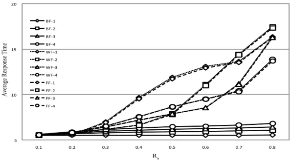 Figure 4.4: Average response time of aperiodic jobs when the processor number is 4 and the service rate of aperiodic jobs is 0.2