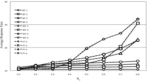 Figure 4.5: Average response time of aperiodic jobs when the processor number is 6 and the service rate of aperiodic jobs is 0.1