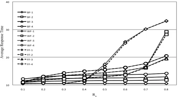 Figure 4.7: Average response time of aperiodic jobs when the processor number is 8 and the service rate of aperiodic jobs is 0.1