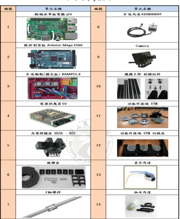 表 4- 1 機構材料表 