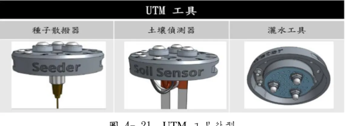 圖 4- 21  UTM  工具外型 