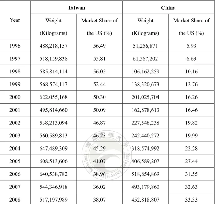 Table 1 The fastener exportation amount of Taiwan and China form 1996 to 2008 