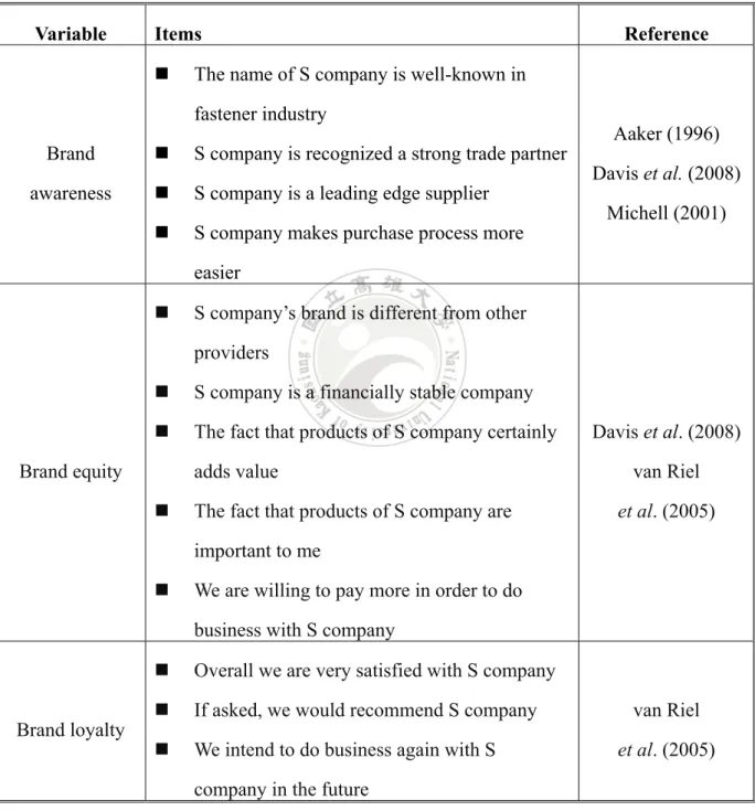 Table 3 The measurement od brand awareness, brand equity, and brand loyalty 