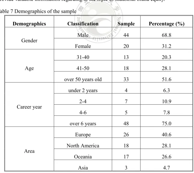 Table 7 Demographics of the sample 