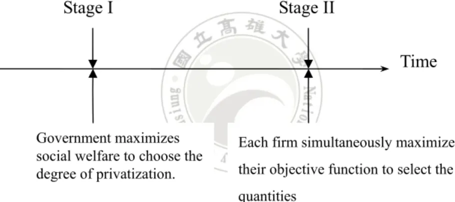 Figure 3.1 Game Structure of Cournot Competition Model with Equity Control 