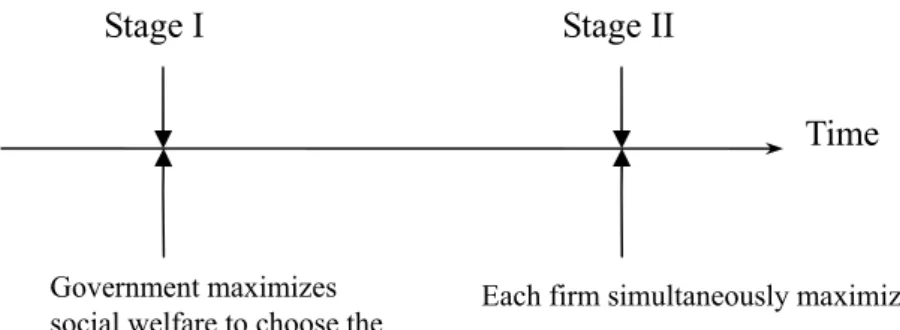 Figure 4.1 Game Structure of Cournot Competition Model   