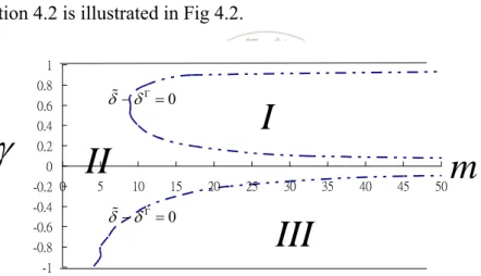 Fig 4.2. Private Firm’s Incentives to Merge  Region I and III represent  δ δ− Γ &gt; 0 , that is,  ( )