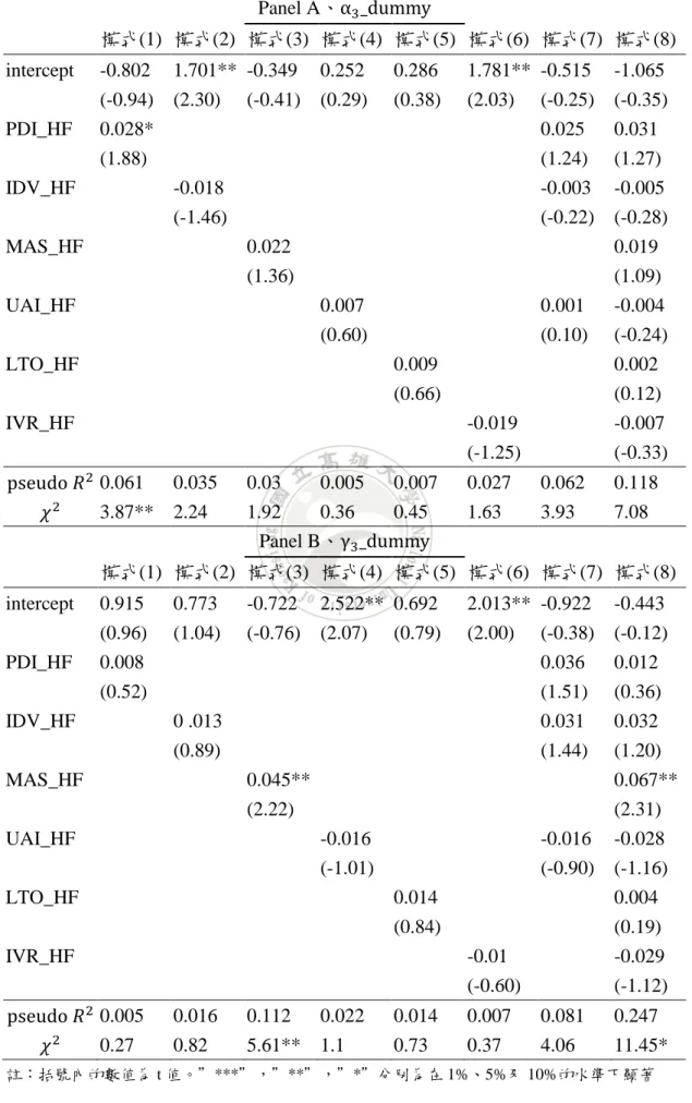 表 4-6  Hofstede 國家文化對從眾指標的迴歸結果(Logit 模型)  Panel A、α 3   ummy 